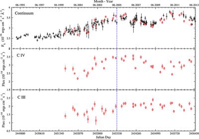 Reverberation Mapping of High-Luminosity Quasars